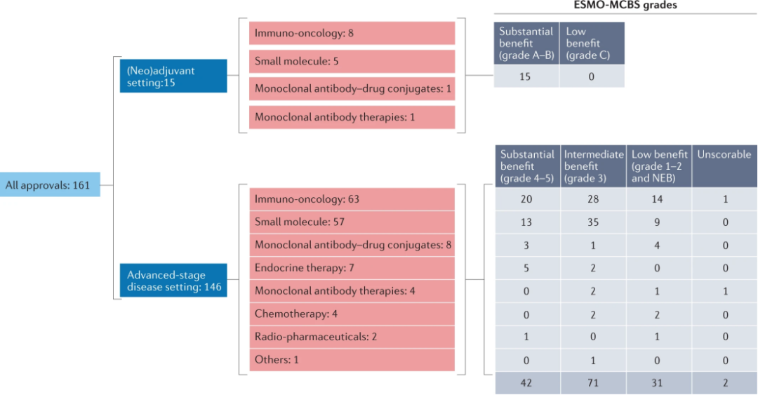 已往5年FDA批准实体瘤疗法的趋势