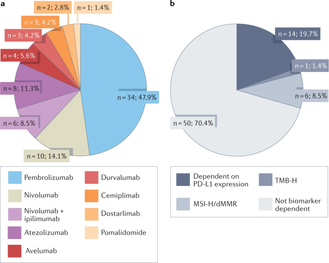 已往5年FDA批准实体瘤疗法的趋势