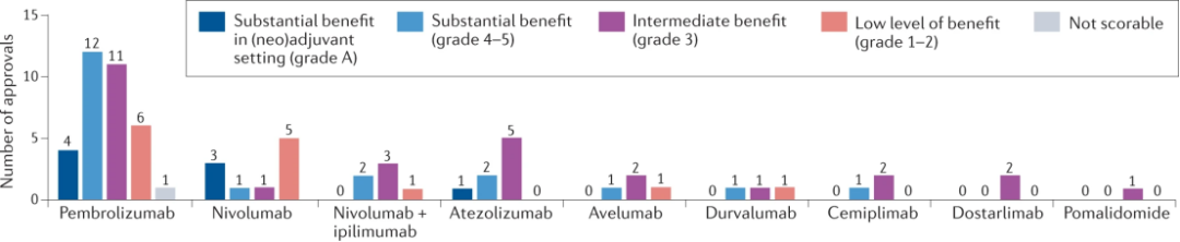已往5年FDA批准实体瘤疗法的趋势