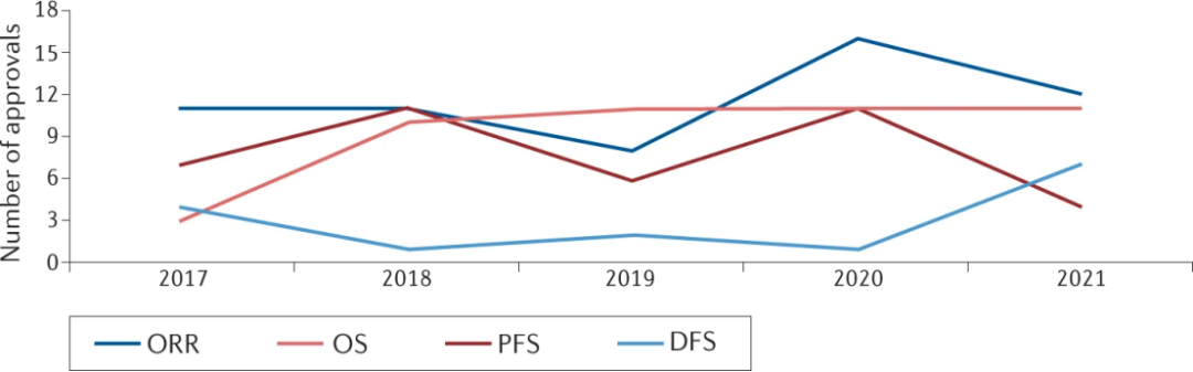 已往5年FDA批准实体瘤疗法的趋势