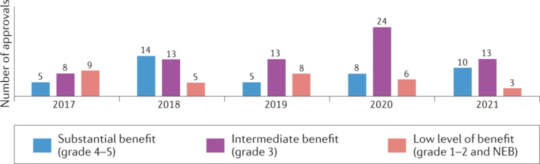 已往5年FDA批准实体瘤疗法的趋势