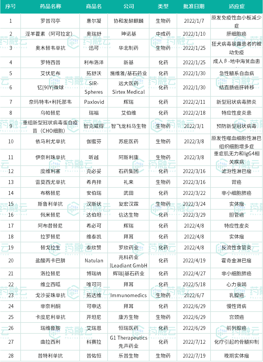 2022上半年抗癌新药盘货，肿瘤患者再添16款新药！