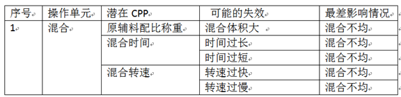 研发历程中要害质量属性、要害工艺参数评估要领