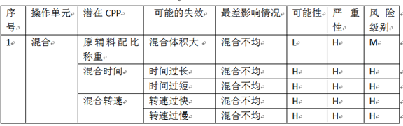 研发历程中要害质量属性、要害工艺参数评估要领